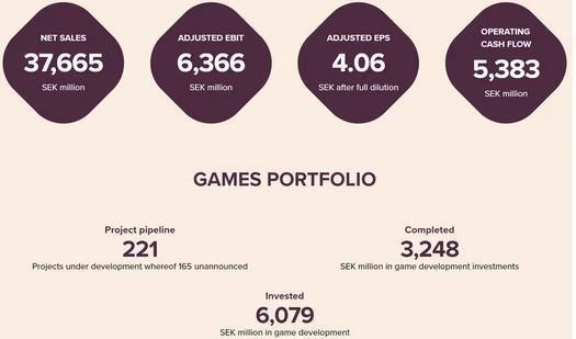 Embracer正在開發221款遊戲！多達165款尚未公布