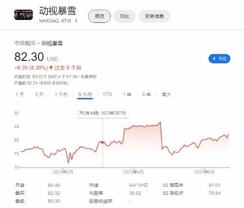 初見成效？微軟和FTC開庭首日 動暴股價創近期新高