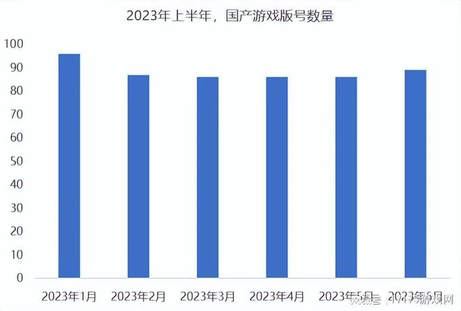 6月89個國產遊戲版號下發，已超過2022全年，網友：太卷了！