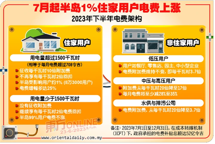 7月起用戶電費超過RM708征附加費　大馬部長：半島僅1%用戶受影響