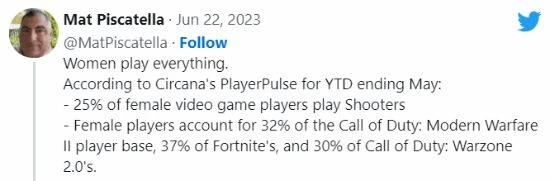 調查顯示25%女玩家喜歡射擊遊戲 COD19男女比例2:1