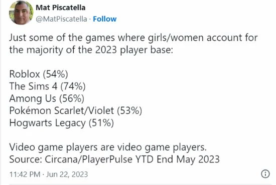 調查顯示25%女玩家喜歡射擊遊戲 COD19男女比例2:1