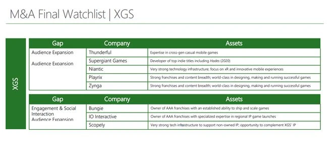 微軟曾想收購世嘉、Bungie等開發商