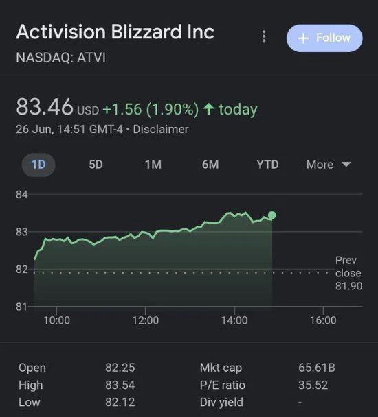 投資者對微軟收購案十分樂觀 動視暴雪股價再創新高！