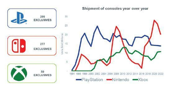 PS的獨占遊戲幾乎是Xbox的5倍！足足有達286個