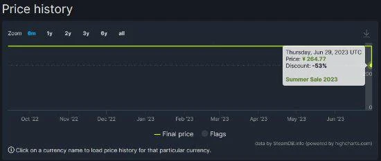 《八方旅人2》迎來首次折扣！500多原價200多拿下