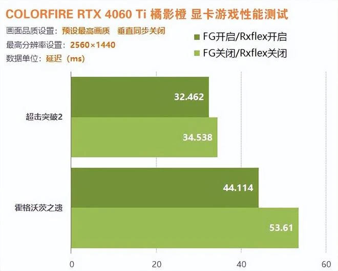 COLORFIRE RTX4060顯卡評測:主流1080P遊戲新甜點