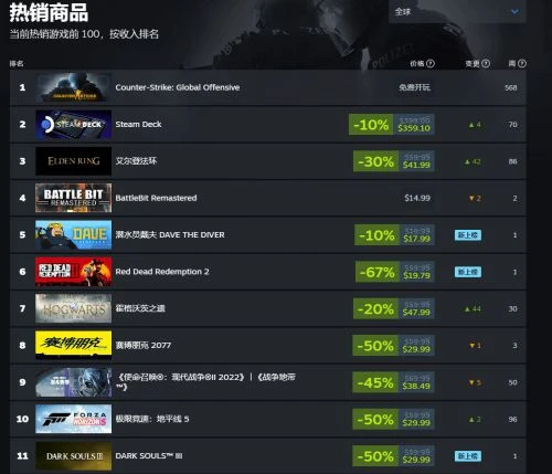 夏促助力！《艾爾登法環》重回Steam熱銷榜榜首