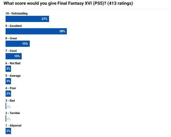 《FF16》評分投票：多數玩家認為遊戲值一個高分！