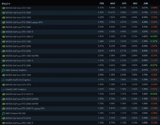 6月Steam硬體調查公布：無人用4060Ti 1650仍榜首