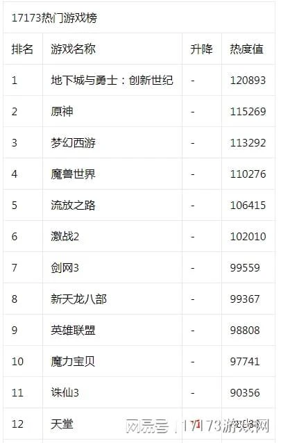 17173熱門遊戲榜：《激戰2》第四資料片曝光 《幻塔》3.2版本上線