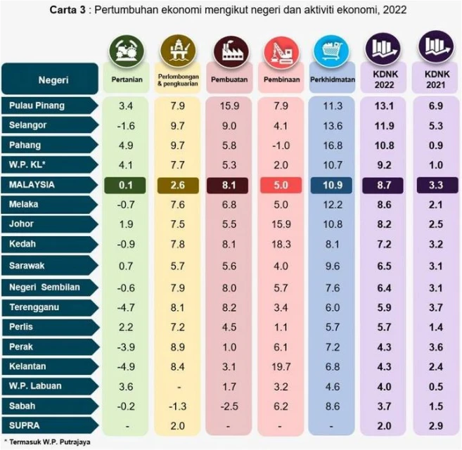 駁斥「雪州因吉隆坡而成發展州」 張玉剛:檳州不在吉隆坡毗鄰表現很標青