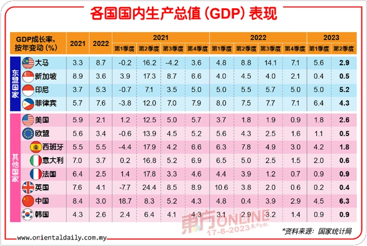 大馬次季GDP成長放緩至2.9%