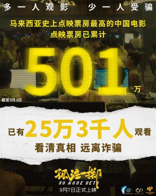 《孤注一擲》點映4天票房破501萬 成大馬史上最高點映票房中國電影