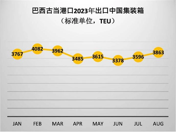大馬對中國出口增23% 　馬中貿易增長勢頭看好