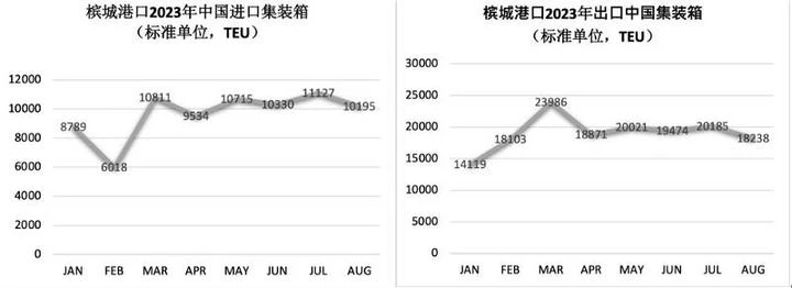 大馬對中國出口增23% 　馬中貿易增長勢頭看好