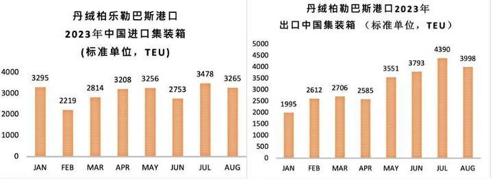 大馬對中國出口增23% 　馬中貿易增長勢頭看好