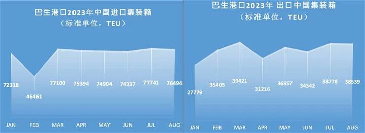 大馬對中國出口增23% 　馬中貿易增長勢頭看好