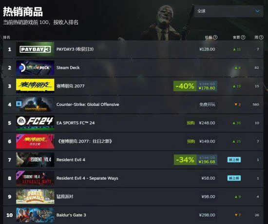 晨報|莉莉絲加入《COD19》 《收穫日3》登頂熱銷榜