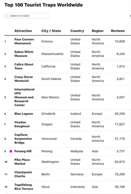 世界百大「遊客陷阱」景點　檳升旗山排第9名