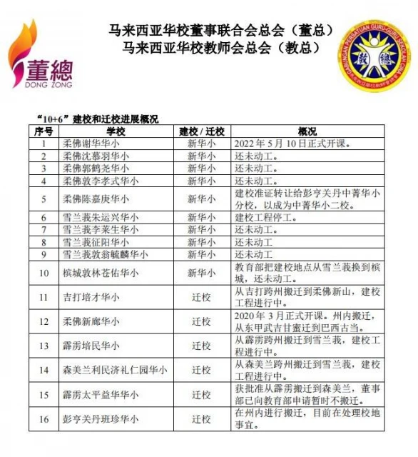 10+6華小目前僅2所落成　董教總促政府正視並平等對待各族母語發展