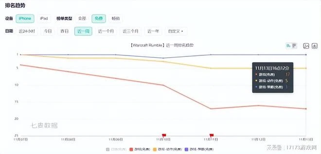 周入2477萬元的《魔獸》手游，為啥還打不過7年前的《皇室戰爭》