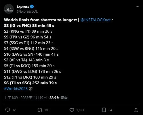 速通局！T1對陣WBG的系列賽用時位列決賽歷史第二