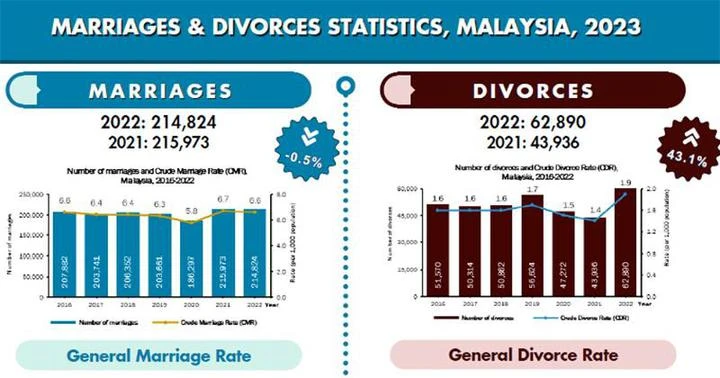 《2023年大馬結婚與離婚統計報告》　未婚男女分別降至45.3%及47.1%