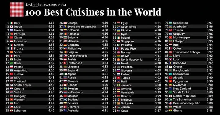 全球排行榜大馬菜第31　百佳美食Roti canai第2名