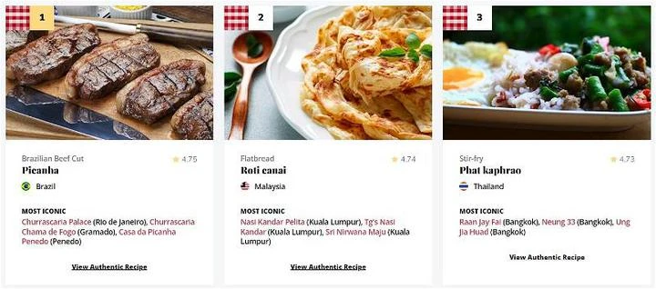 全球排行榜大馬菜第31　百佳美食Roti canai第2名