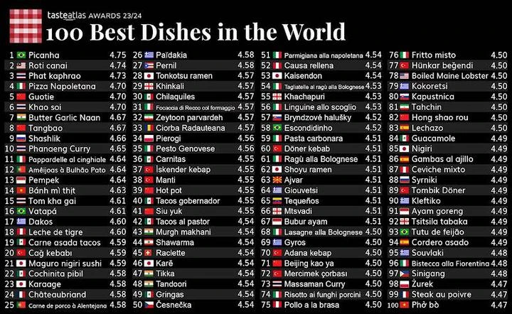 全球排行榜大馬菜第31　百佳美食Roti canai第2名