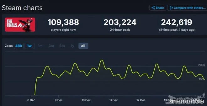 為搶網易5億用戶，騰訊狂砸14億人民幣，玩家瘋狂下載薅羊毛！