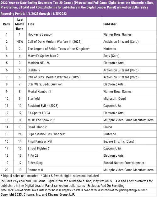 2023年北美地區最暢銷遊戲Top20：《霍格沃茨》登頂