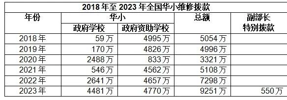全國1302所華小獲9801萬維修撥款　林慧英：近年來最高撥款總額