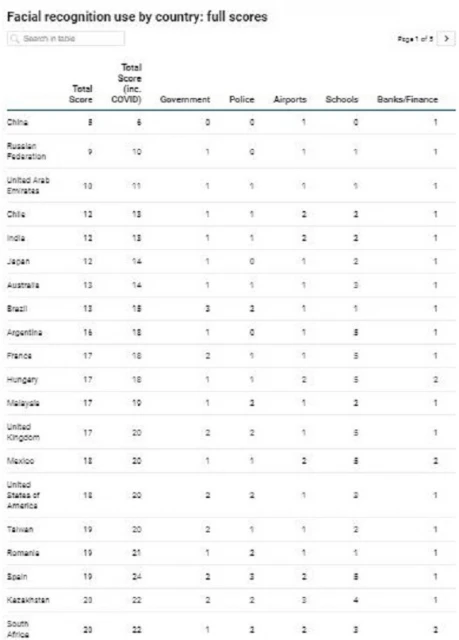 街上設置臉部識別電眼，政府說更安全但或會侵犯隱私，你認為呢？