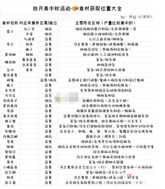 《幻塔》拾月齋月餅材料獲得方法介紹