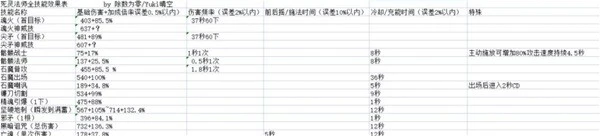 《暗黑破壞神：不朽》死靈技能倍率一覽