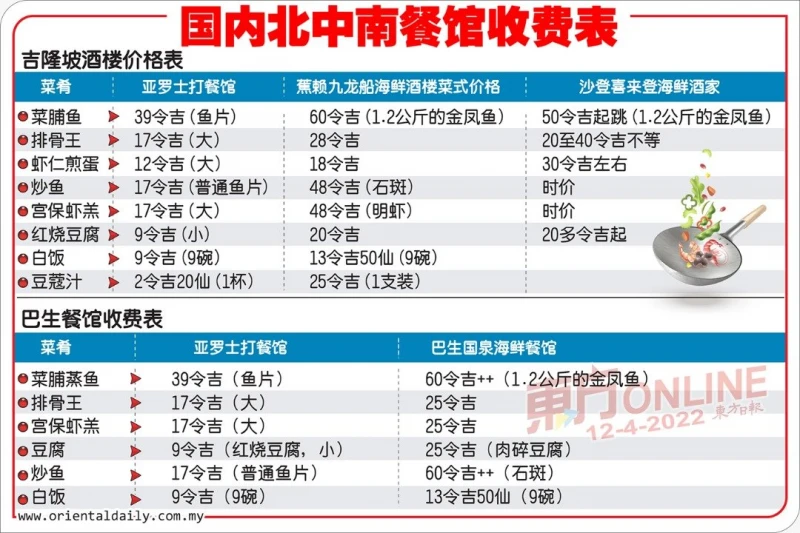 國內餐館價格比一比　叫菜吃飯行情價