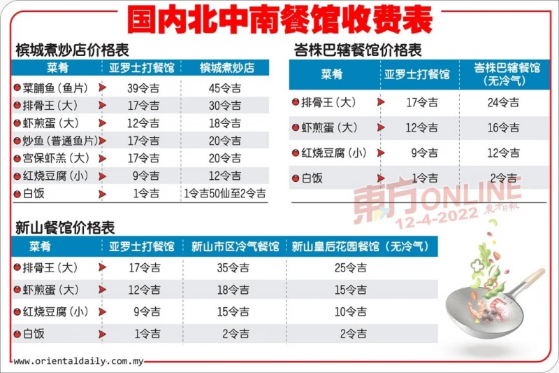國內餐館價格比一比　叫菜吃飯行情價