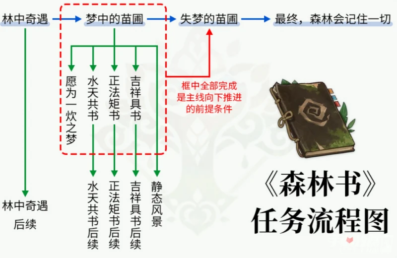 《原神》森林書任務順序介紹