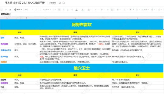 80級納克薩瑪斯NAXX團本攻略 附BOSS手冊