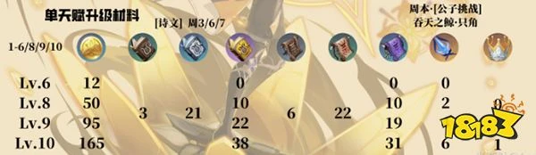 原神阿貝多天賦突破材料一覽 阿貝多天賦升級材料都是什麼