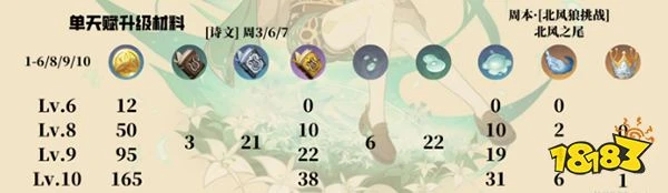 原神溫迪突破材料一覽 溫迪突破80級都需要哪些材料