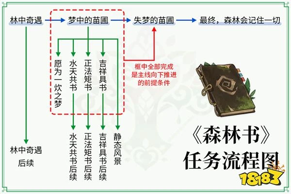原神森林書攻略匯總大合集 須彌森林書任務都要怎麼完成