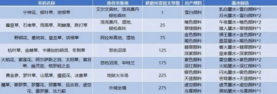 巫妖王前夕新專業 銘文1-355級提升攻略