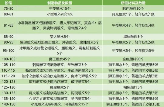 巫妖王前夕新專業 銘文1-355級提升攻略
