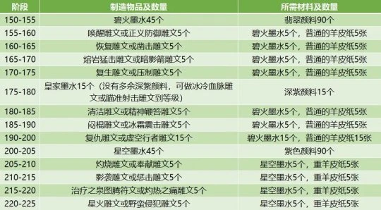 巫妖王前夕新專業 銘文1-355級提升攻略