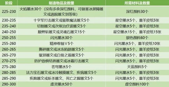巫妖王前夕新專業 銘文1-355級提升攻略