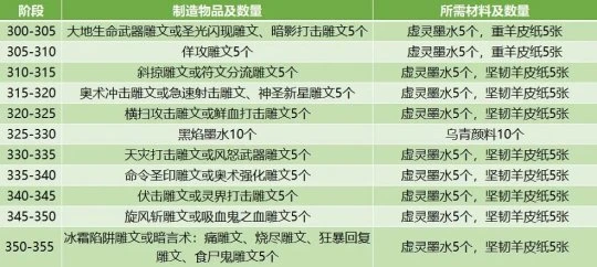 巫妖王前夕新專業 銘文1-355級提升攻略