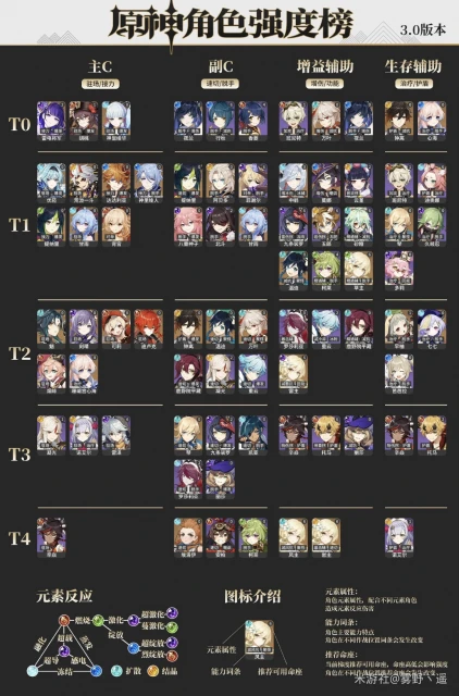 原神3.0版本強度榜